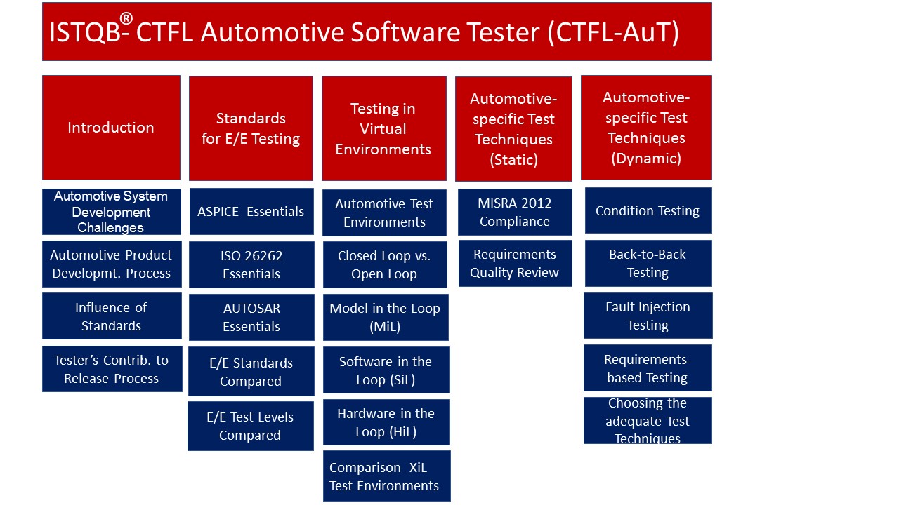 Automotive SW Tester Scheme