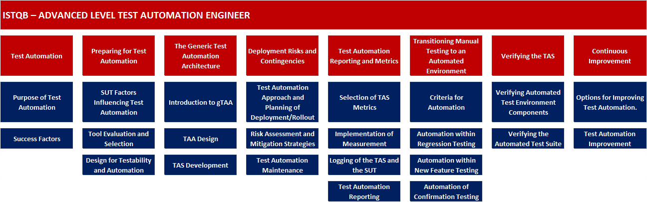 Advanced Level Test Automation Engineer Contents