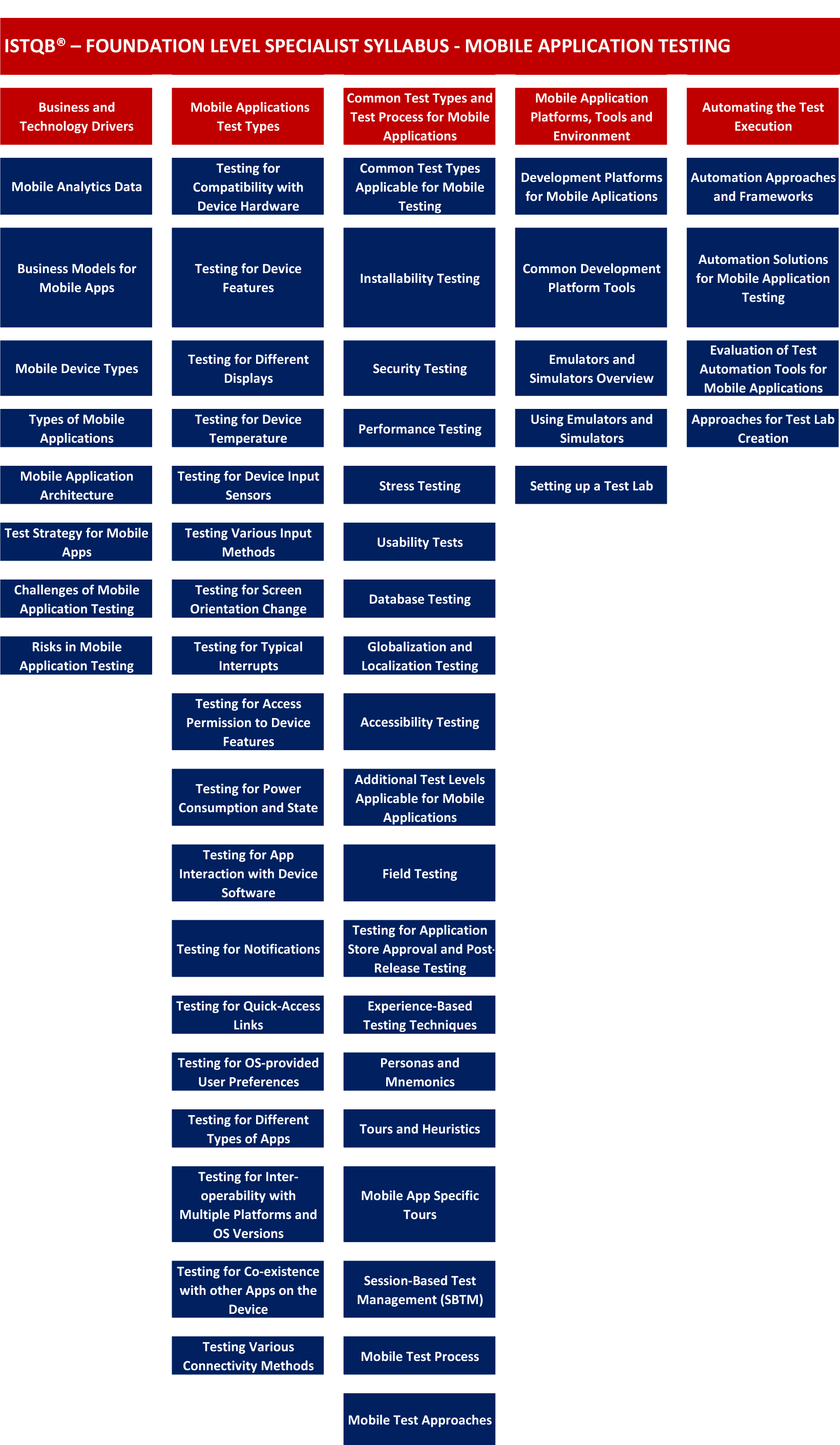 Mobile Application Testing