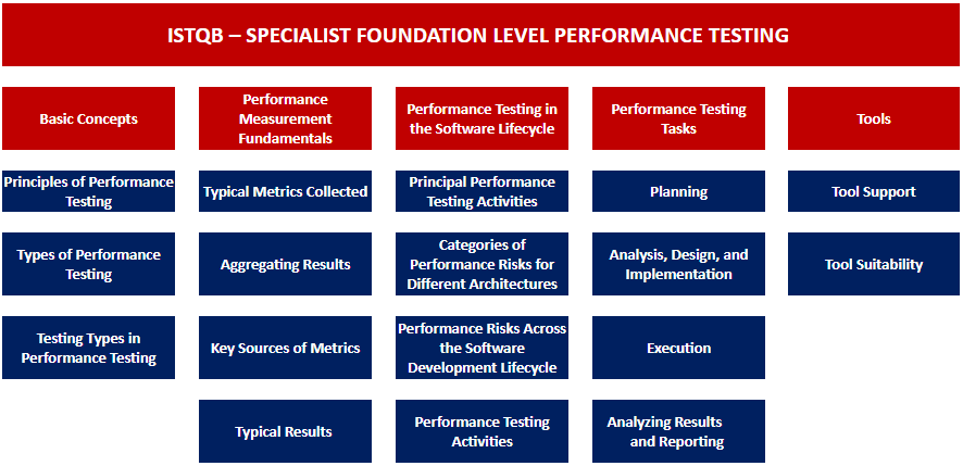 Perfomance Testing Scheme