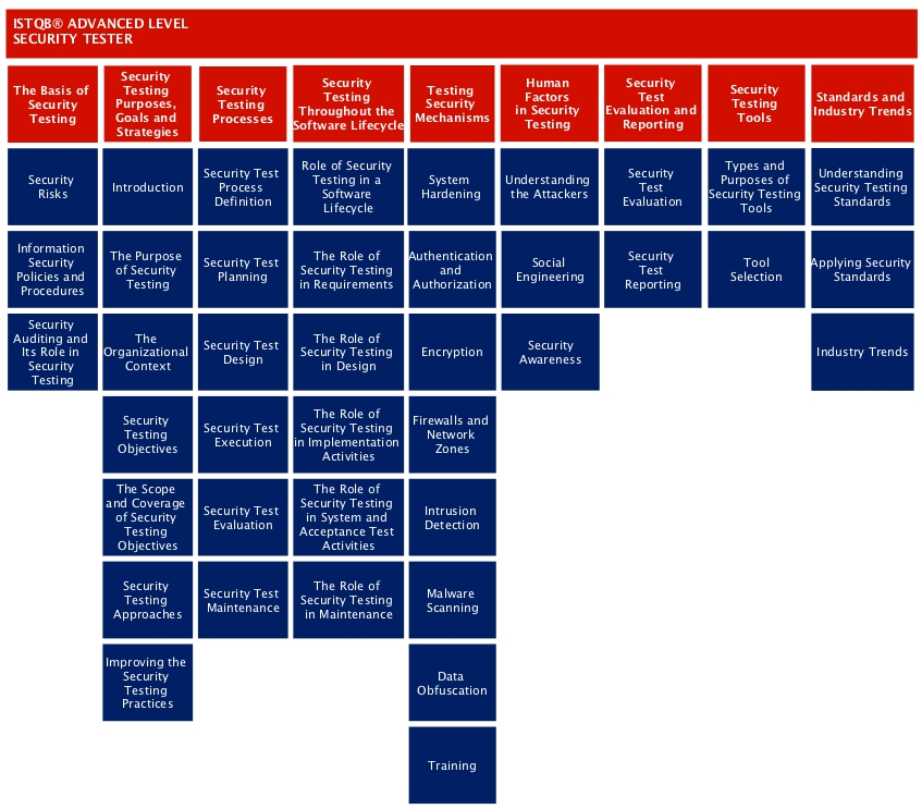 security tester contents